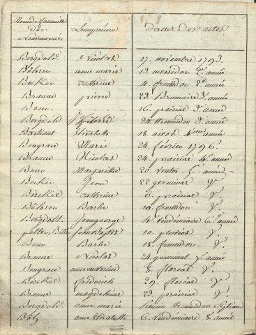 Tables décennales 1793-1802