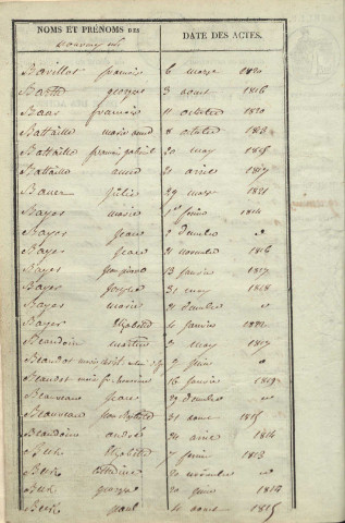 Tables décennales 1813-1822