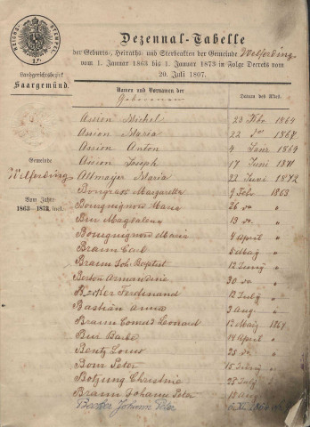 Tables décennales 1863-1872