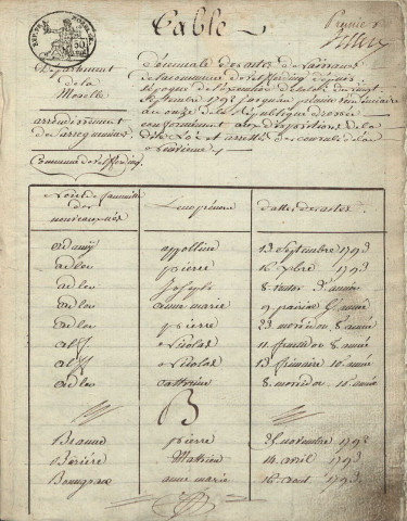 Tables décennales 1793-1802